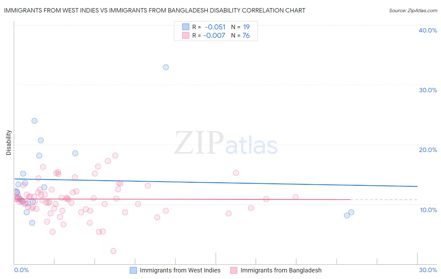 Immigrants from West Indies vs Immigrants from Bangladesh Disability