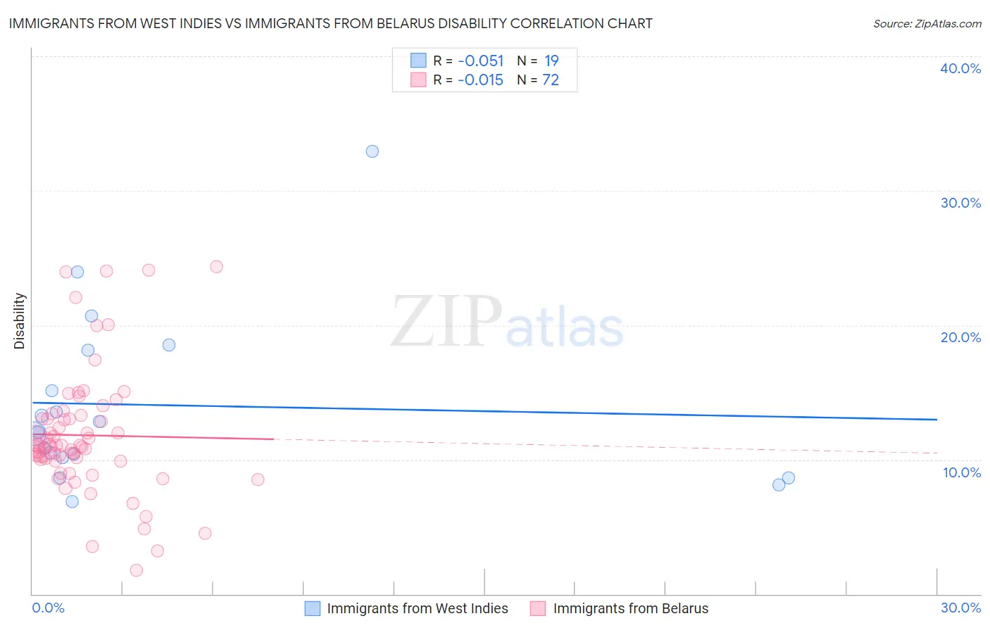 Immigrants from West Indies vs Immigrants from Belarus Disability