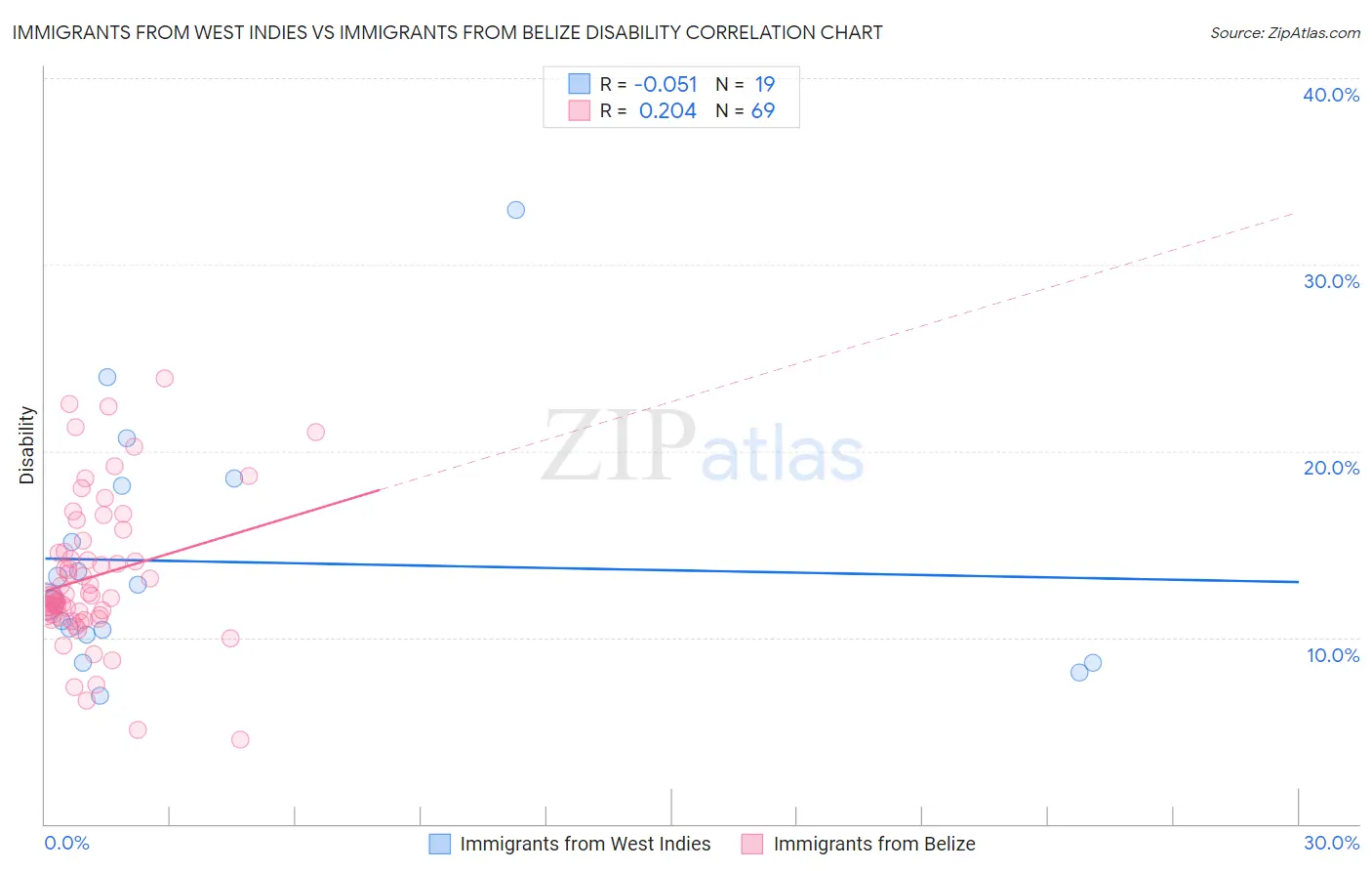 Immigrants from West Indies vs Immigrants from Belize Disability