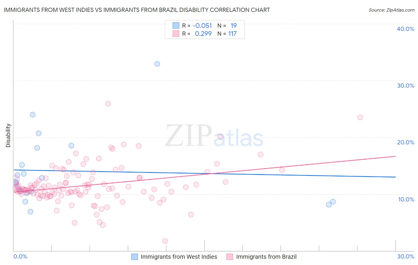 Immigrants from West Indies vs Immigrants from Brazil Disability