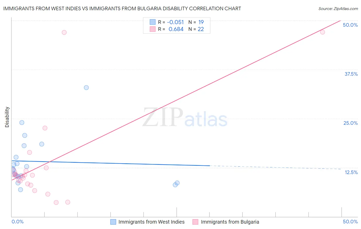 Immigrants from West Indies vs Immigrants from Bulgaria Disability