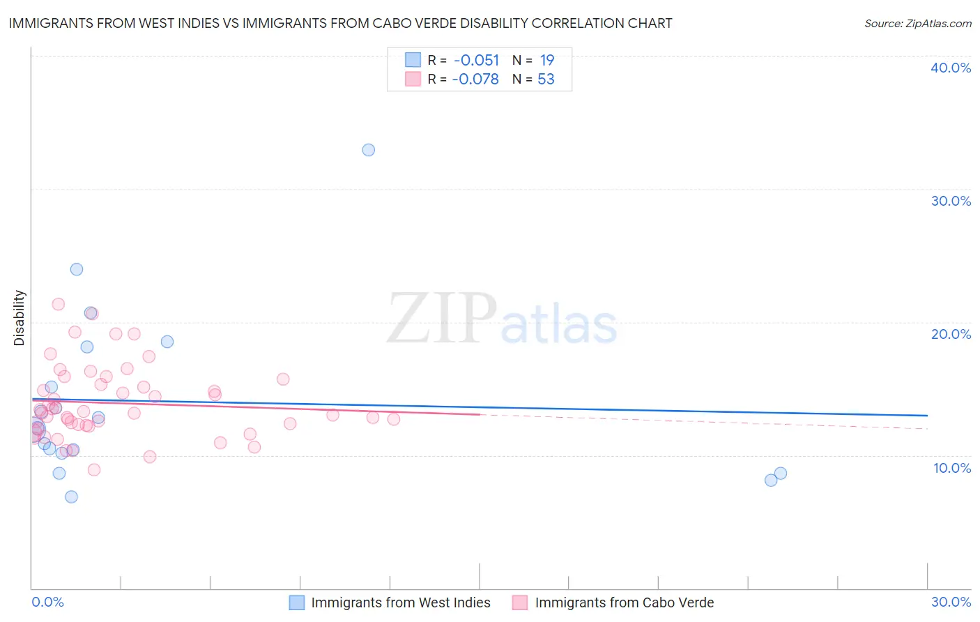 Immigrants from West Indies vs Immigrants from Cabo Verde Disability