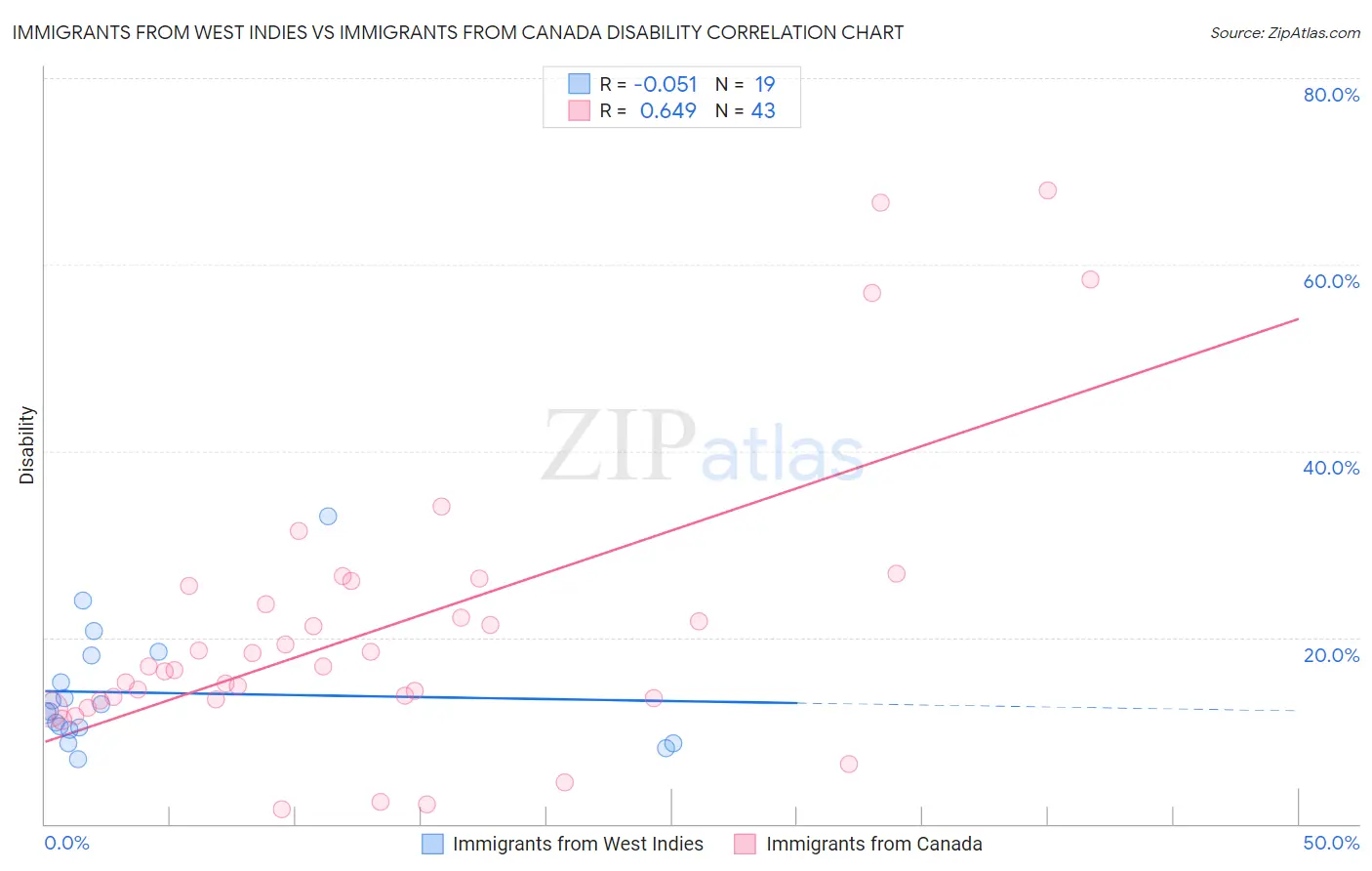 Immigrants from West Indies vs Immigrants from Canada Disability