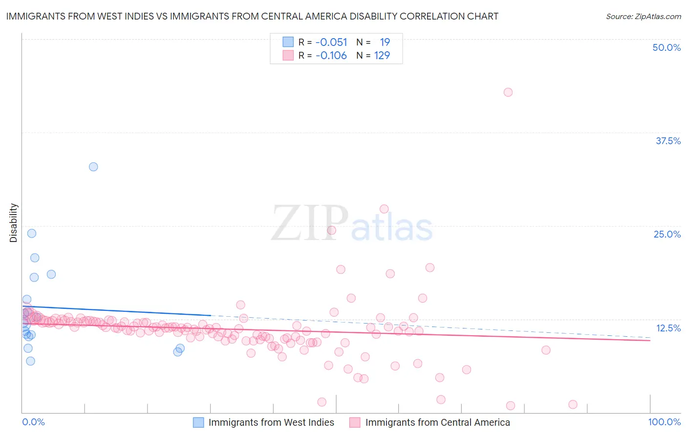 Immigrants from West Indies vs Immigrants from Central America Disability