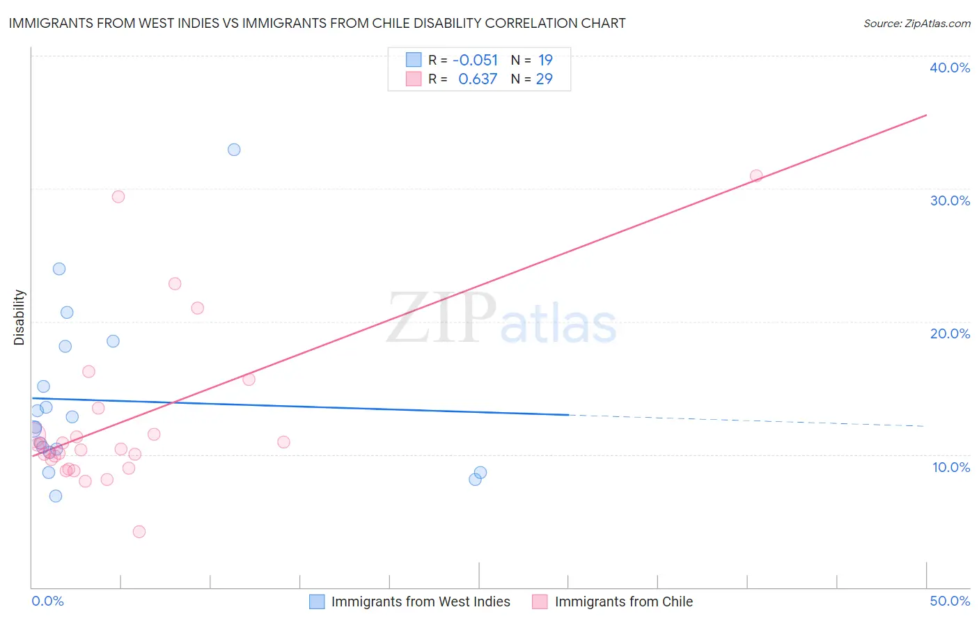 Immigrants from West Indies vs Immigrants from Chile Disability