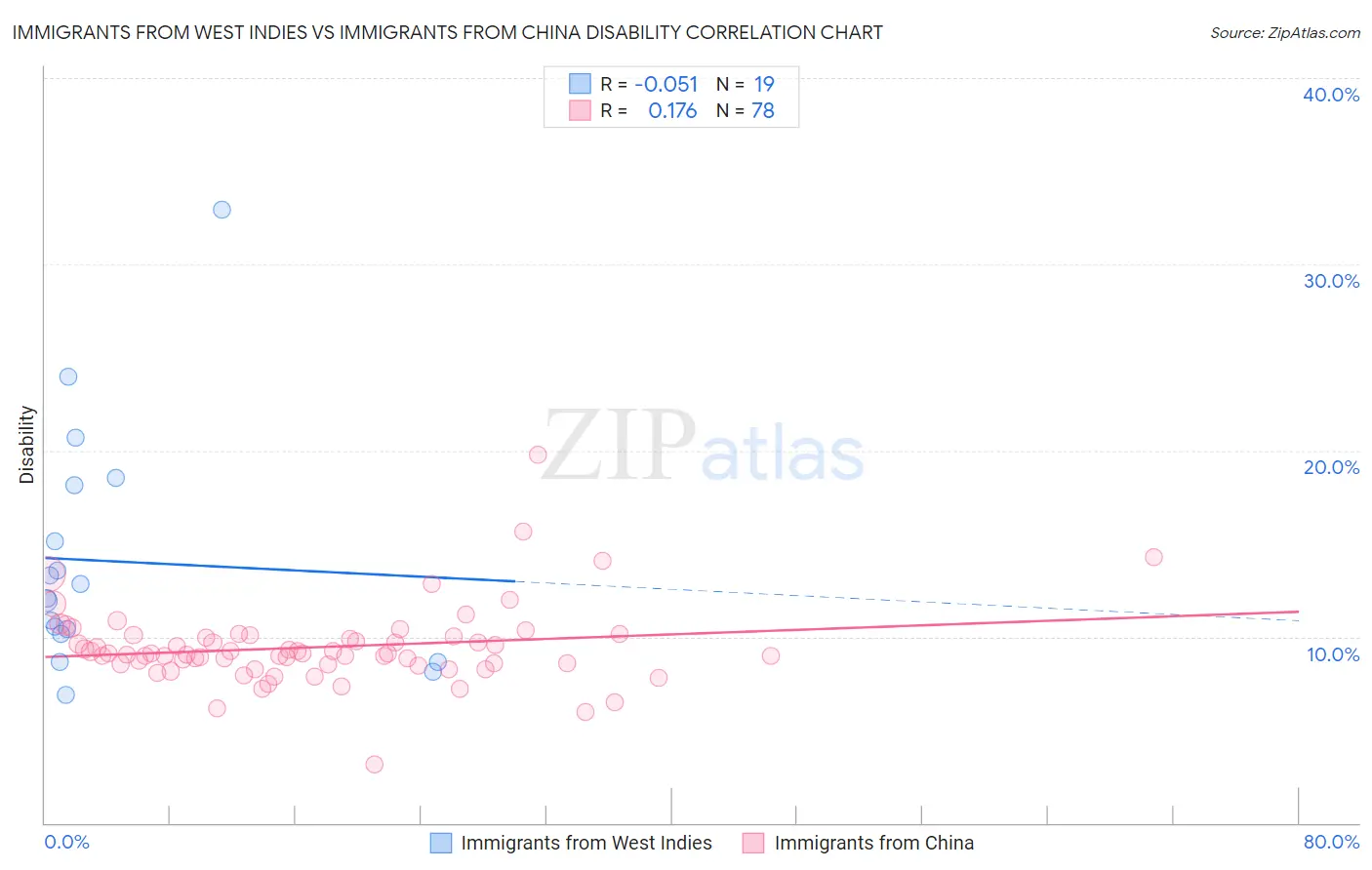 Immigrants from West Indies vs Immigrants from China Disability