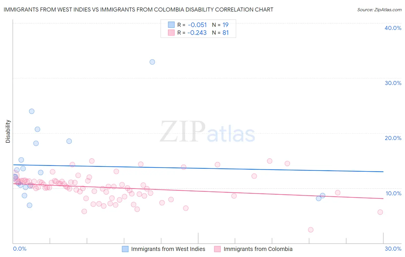 Immigrants from West Indies vs Immigrants from Colombia Disability