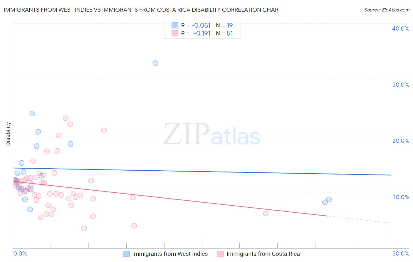 Immigrants from West Indies vs Immigrants from Costa Rica Disability