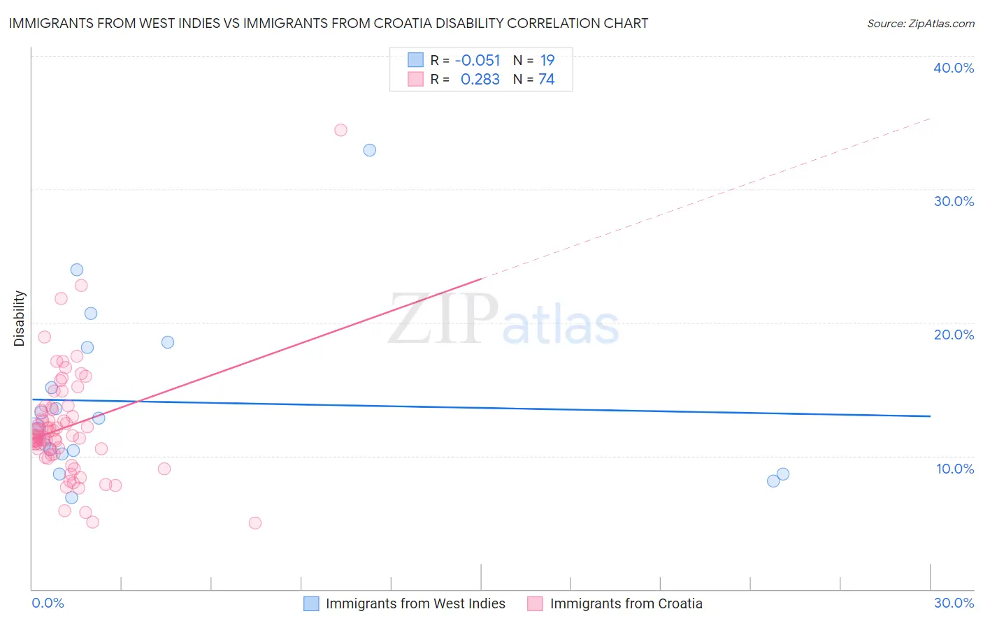 Immigrants from West Indies vs Immigrants from Croatia Disability