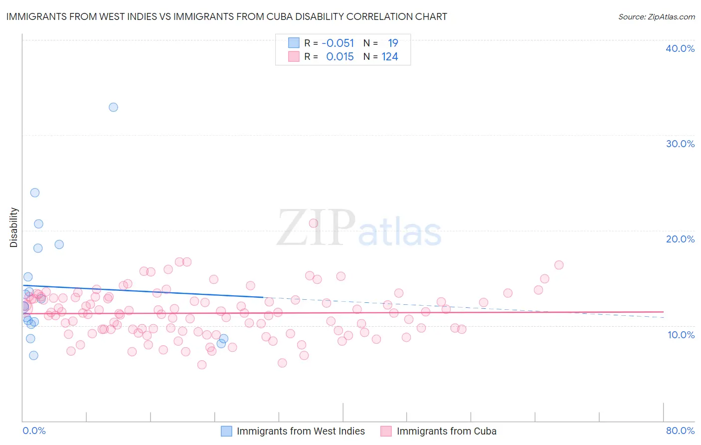 Immigrants from West Indies vs Immigrants from Cuba Disability