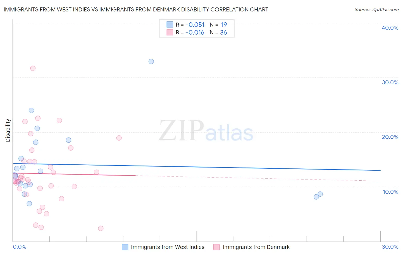 Immigrants from West Indies vs Immigrants from Denmark Disability