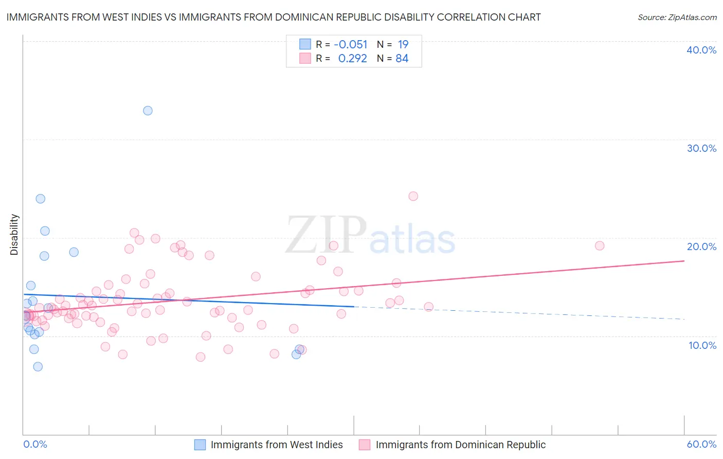 Immigrants from West Indies vs Immigrants from Dominican Republic Disability