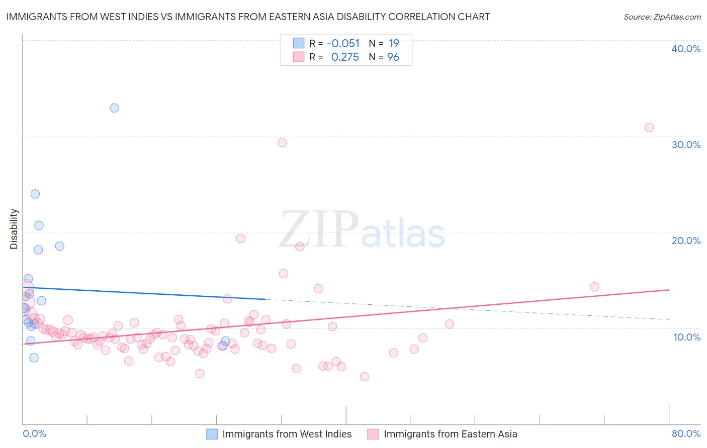 Immigrants from West Indies vs Immigrants from Eastern Asia Disability