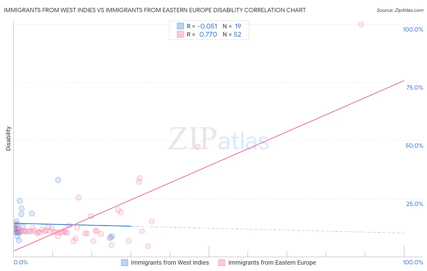 Immigrants from West Indies vs Immigrants from Eastern Europe Disability