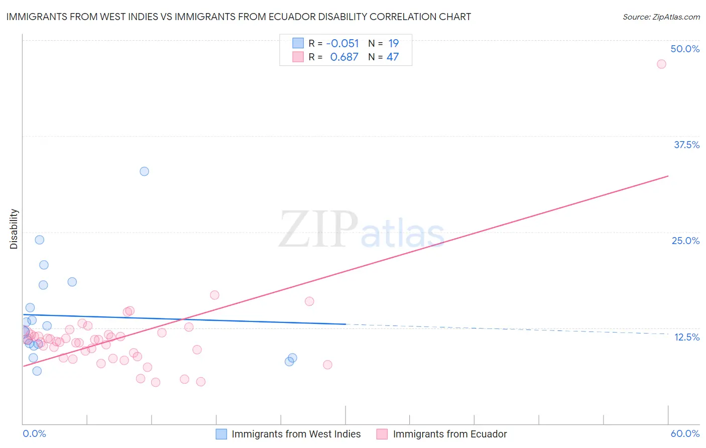 Immigrants from West Indies vs Immigrants from Ecuador Disability