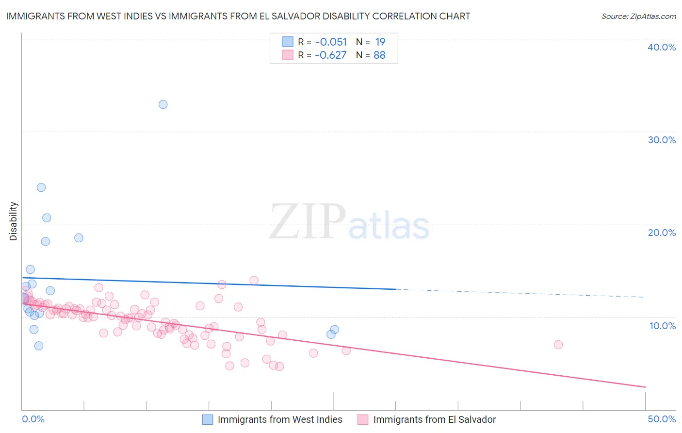 Immigrants from West Indies vs Immigrants from El Salvador Disability