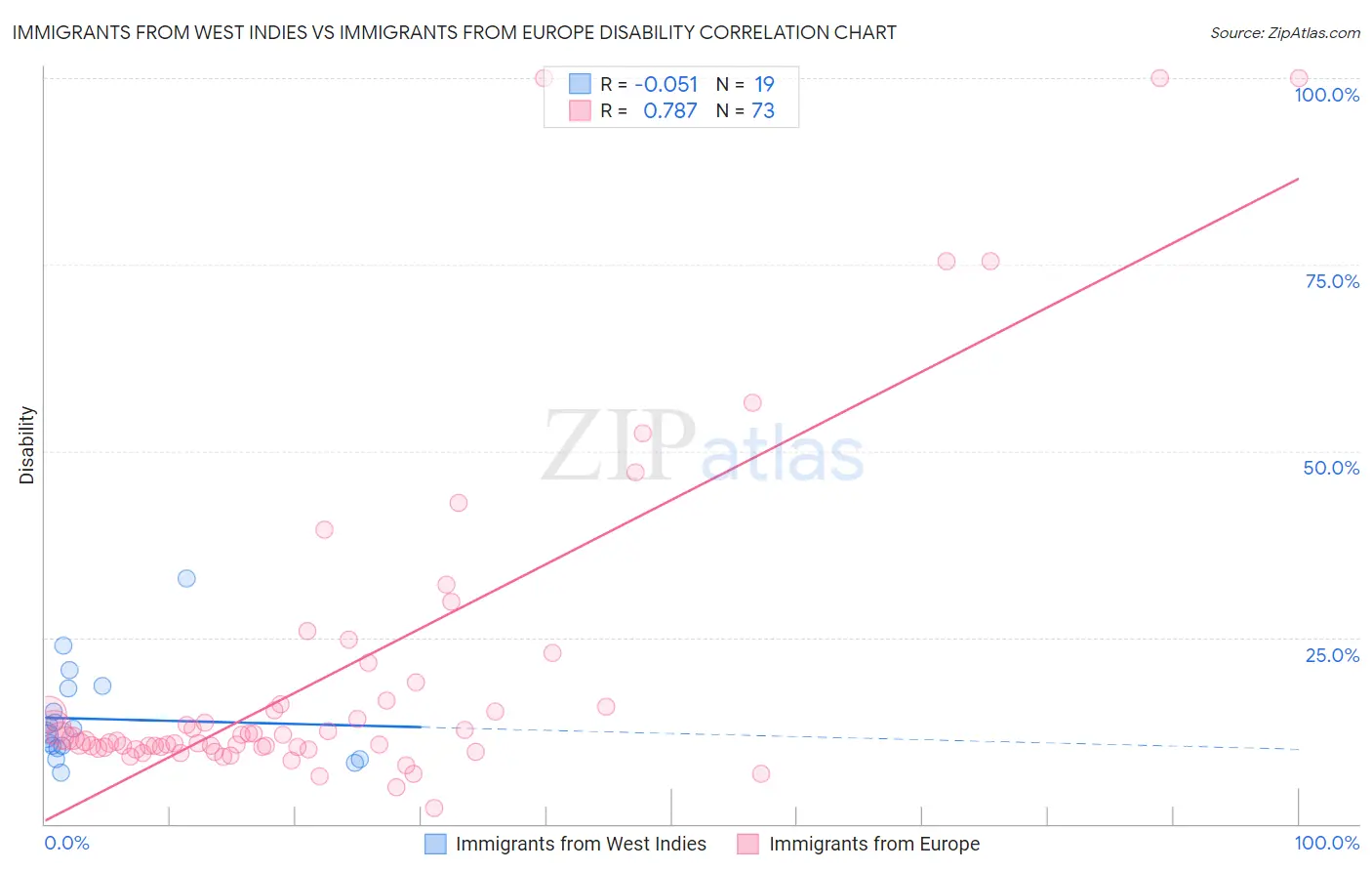 Immigrants from West Indies vs Immigrants from Europe Disability