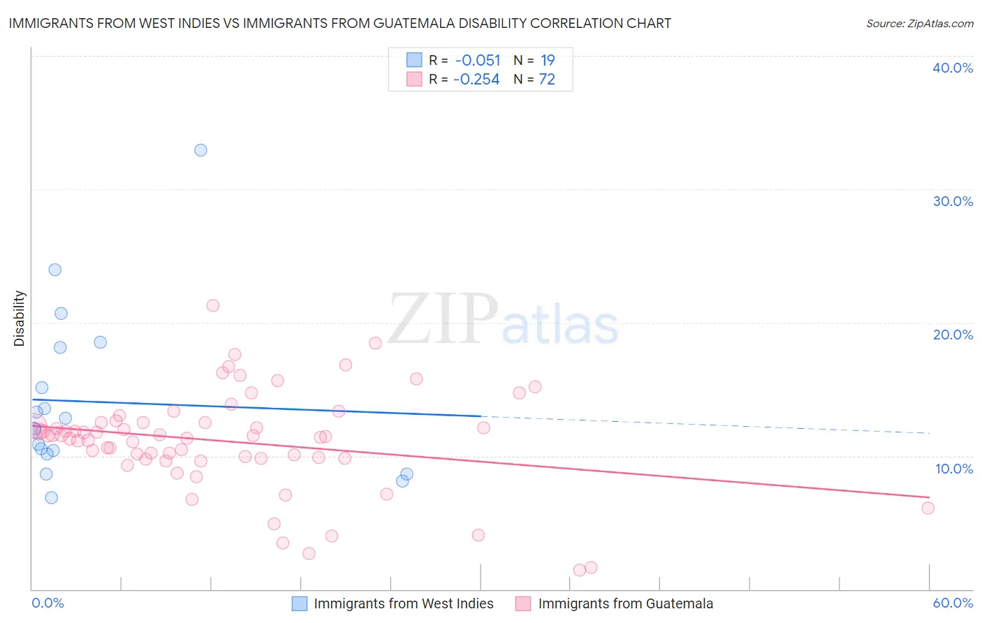 Immigrants from West Indies vs Immigrants from Guatemala Disability
