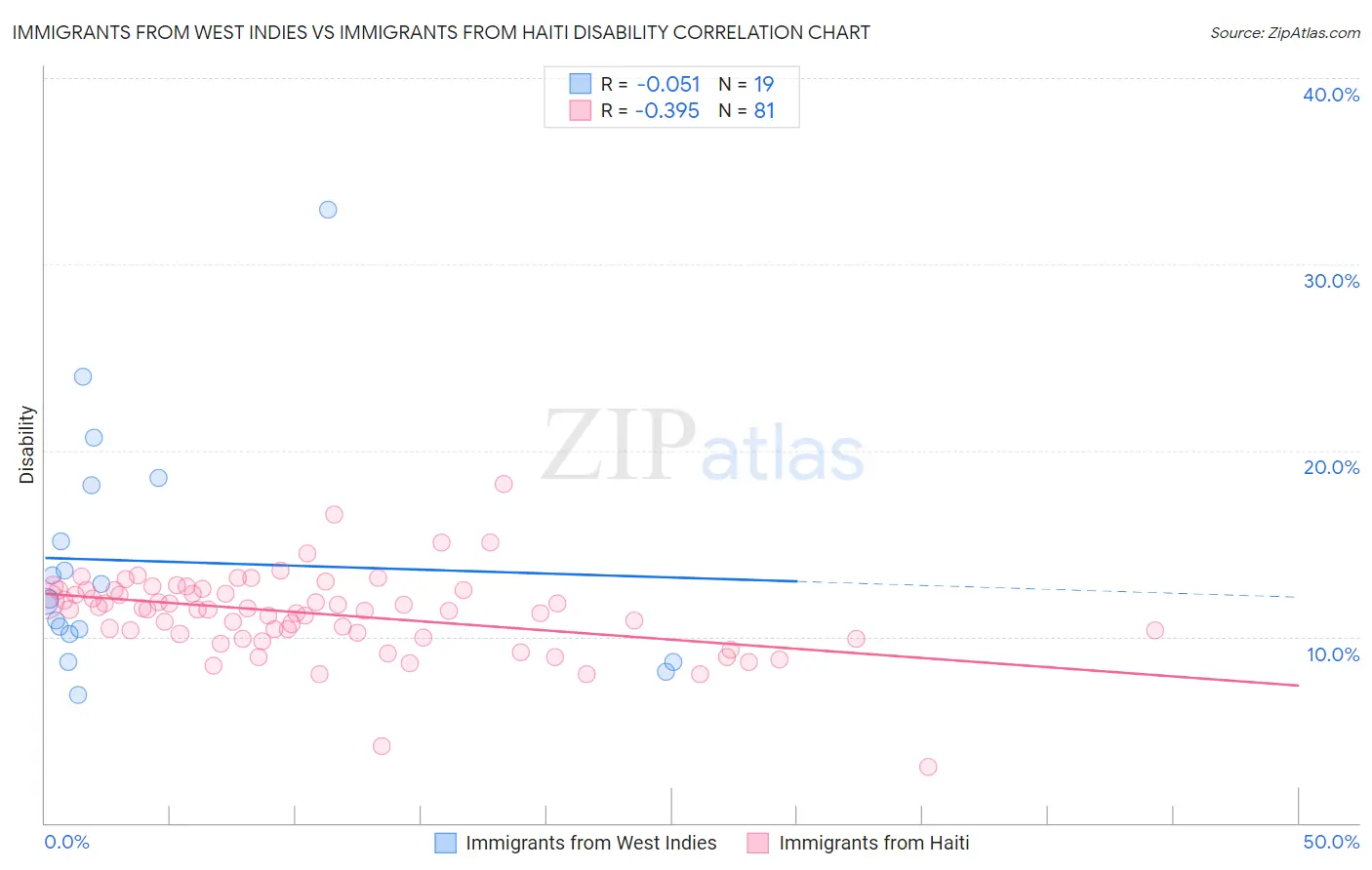 Immigrants from West Indies vs Immigrants from Haiti Disability