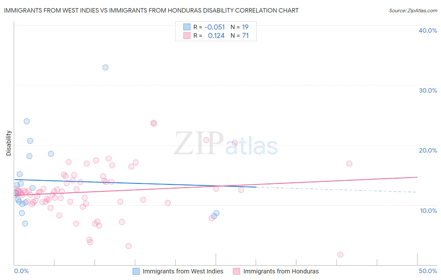 Immigrants from West Indies vs Immigrants from Honduras Disability