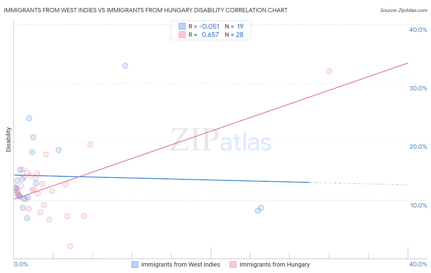 Immigrants from West Indies vs Immigrants from Hungary Disability