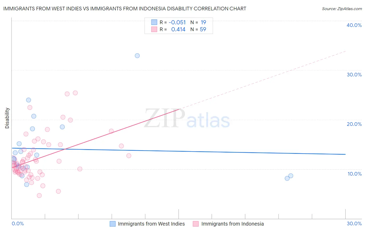 Immigrants from West Indies vs Immigrants from Indonesia Disability