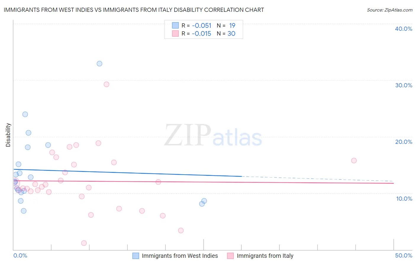 Immigrants from West Indies vs Immigrants from Italy Disability