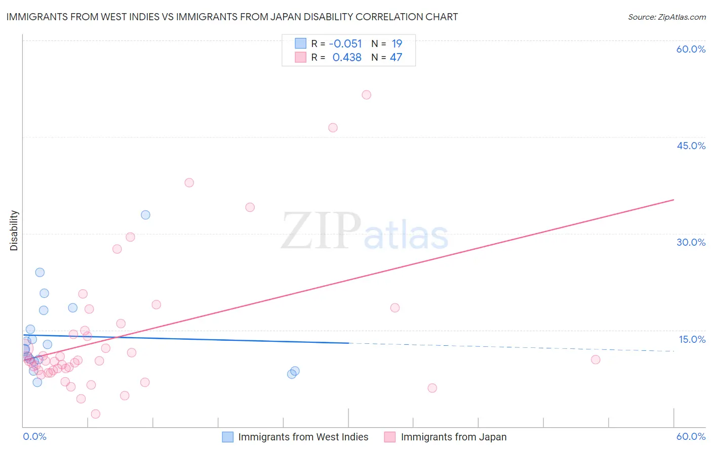 Immigrants from West Indies vs Immigrants from Japan Disability