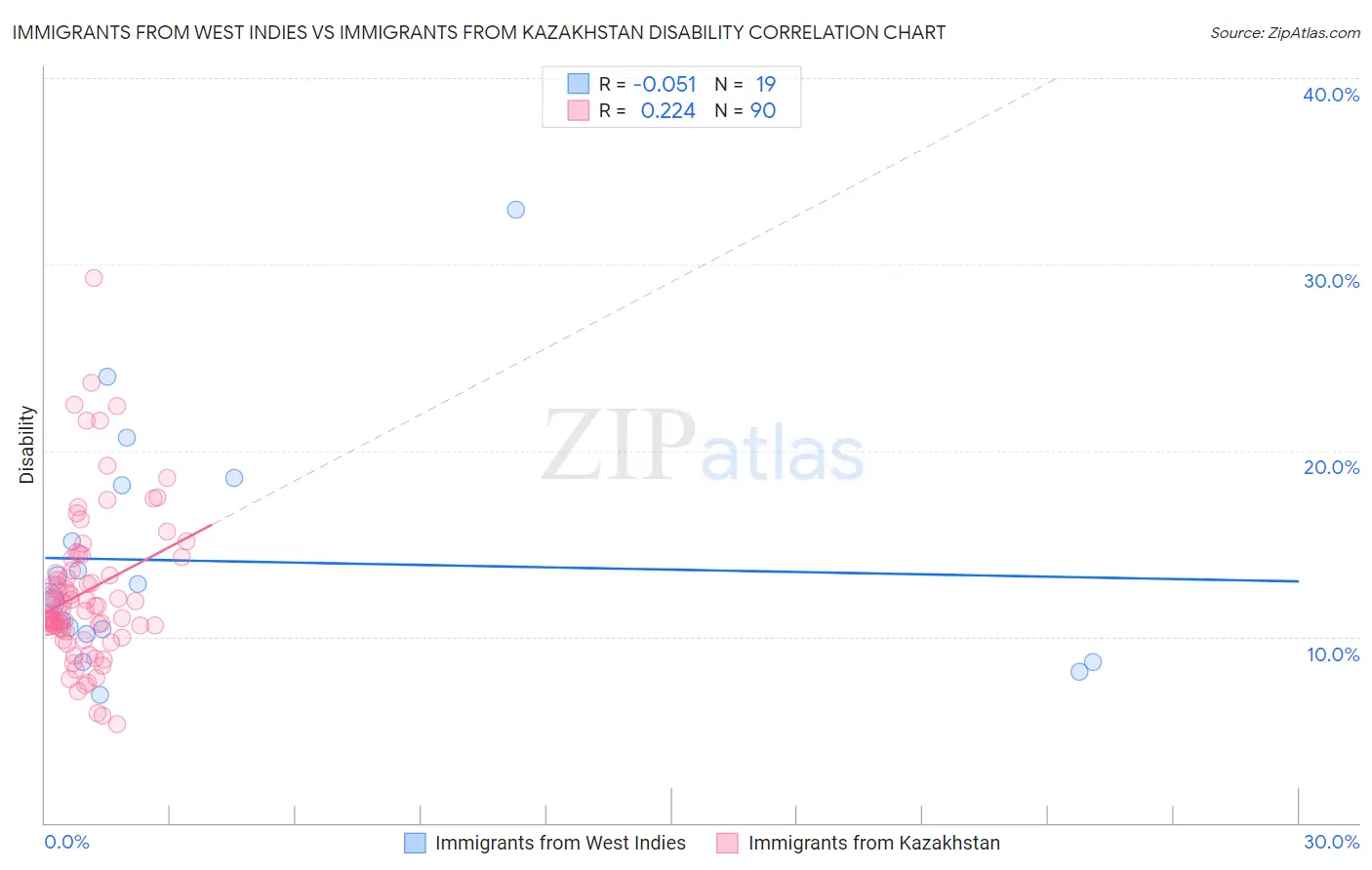 Immigrants from West Indies vs Immigrants from Kazakhstan Disability