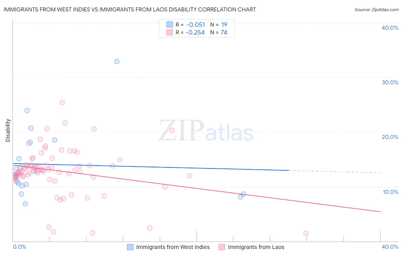 Immigrants from West Indies vs Immigrants from Laos Disability