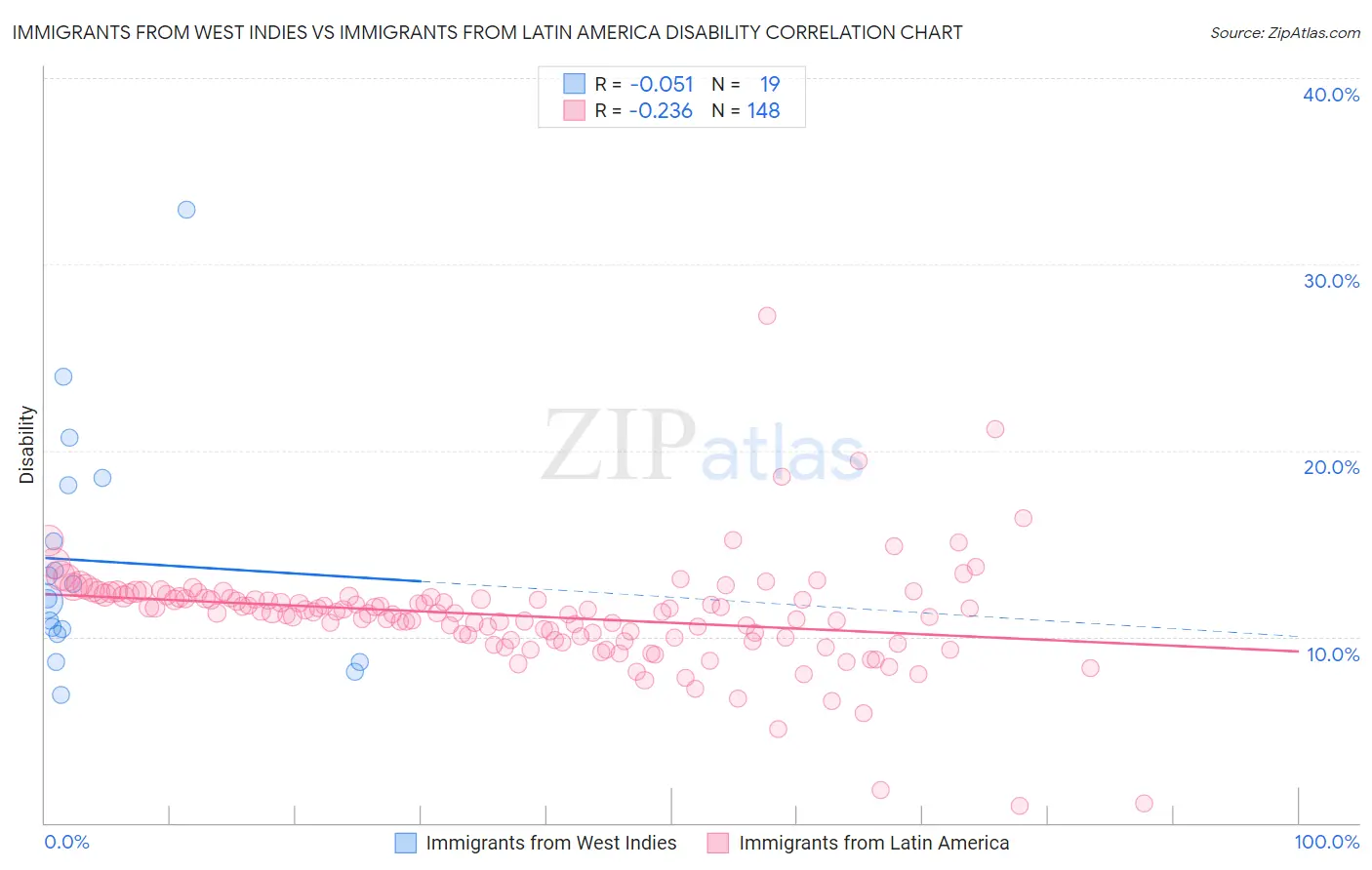 Immigrants from West Indies vs Immigrants from Latin America Disability