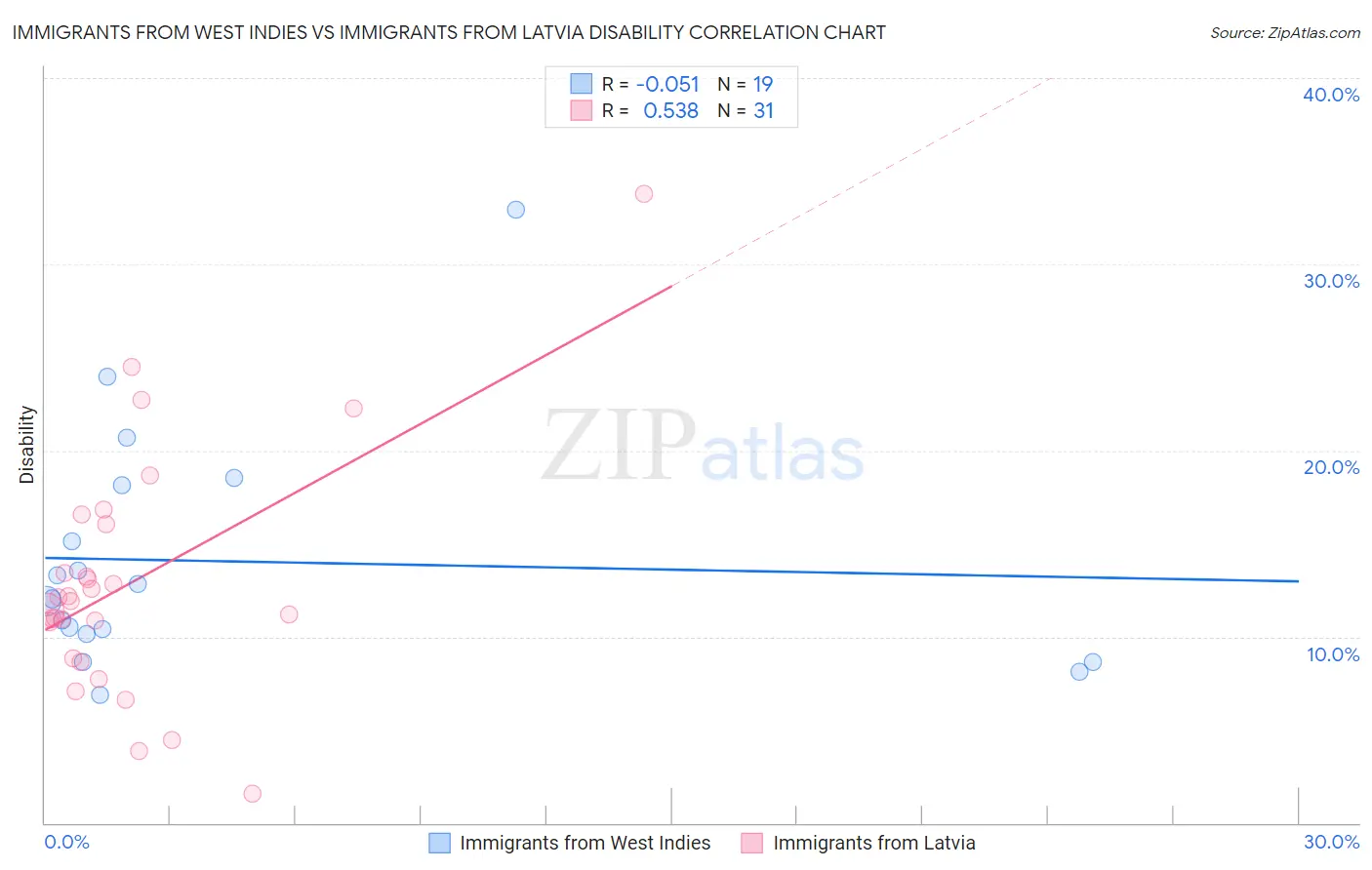 Immigrants from West Indies vs Immigrants from Latvia Disability