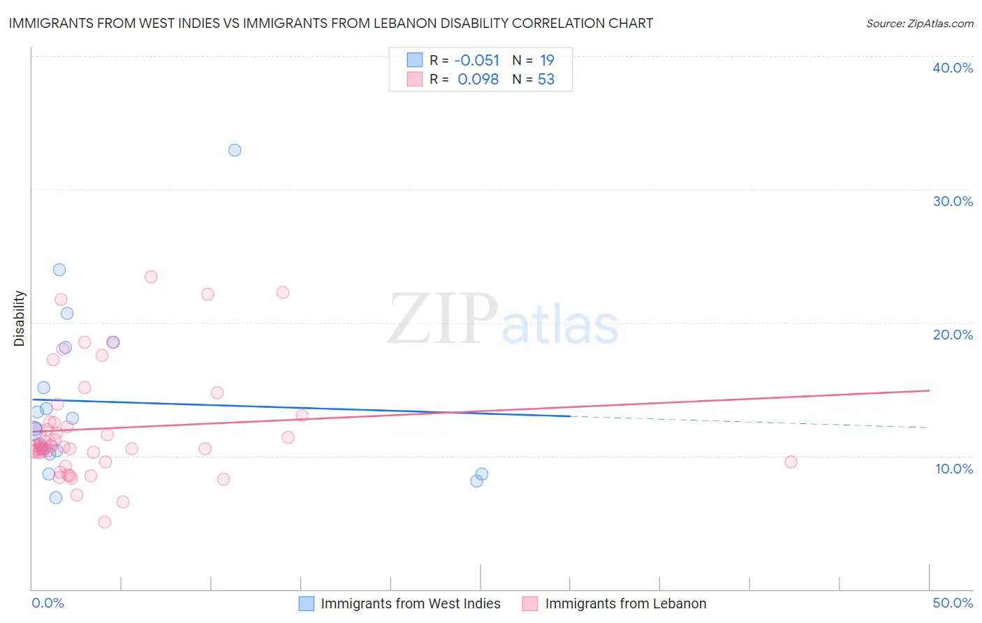 Immigrants from West Indies vs Immigrants from Lebanon Disability
