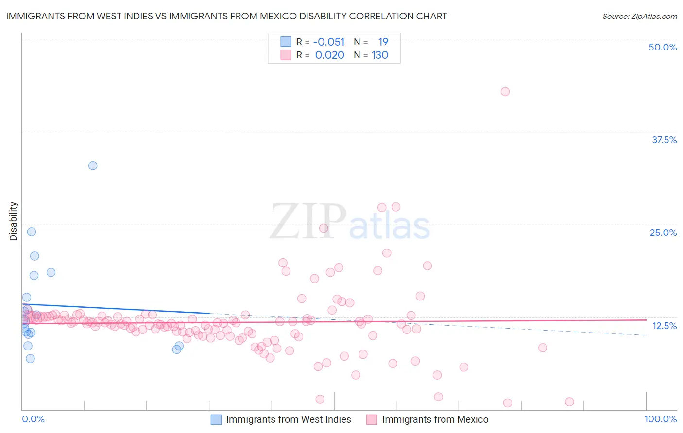 Immigrants from West Indies vs Immigrants from Mexico Disability