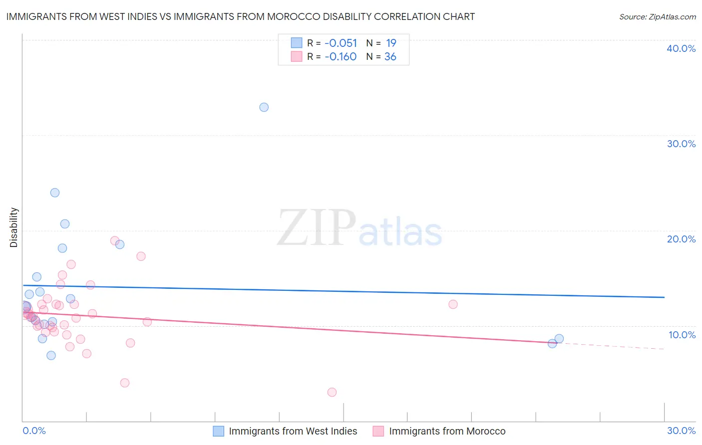 Immigrants from West Indies vs Immigrants from Morocco Disability