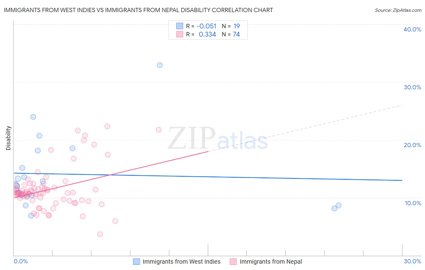Immigrants from West Indies vs Immigrants from Nepal Disability