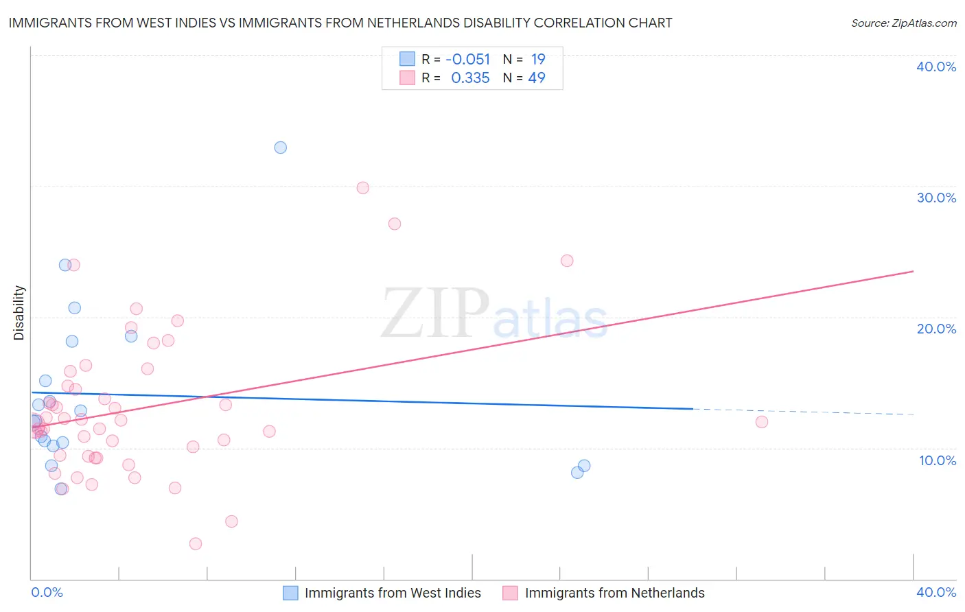 Immigrants from West Indies vs Immigrants from Netherlands Disability