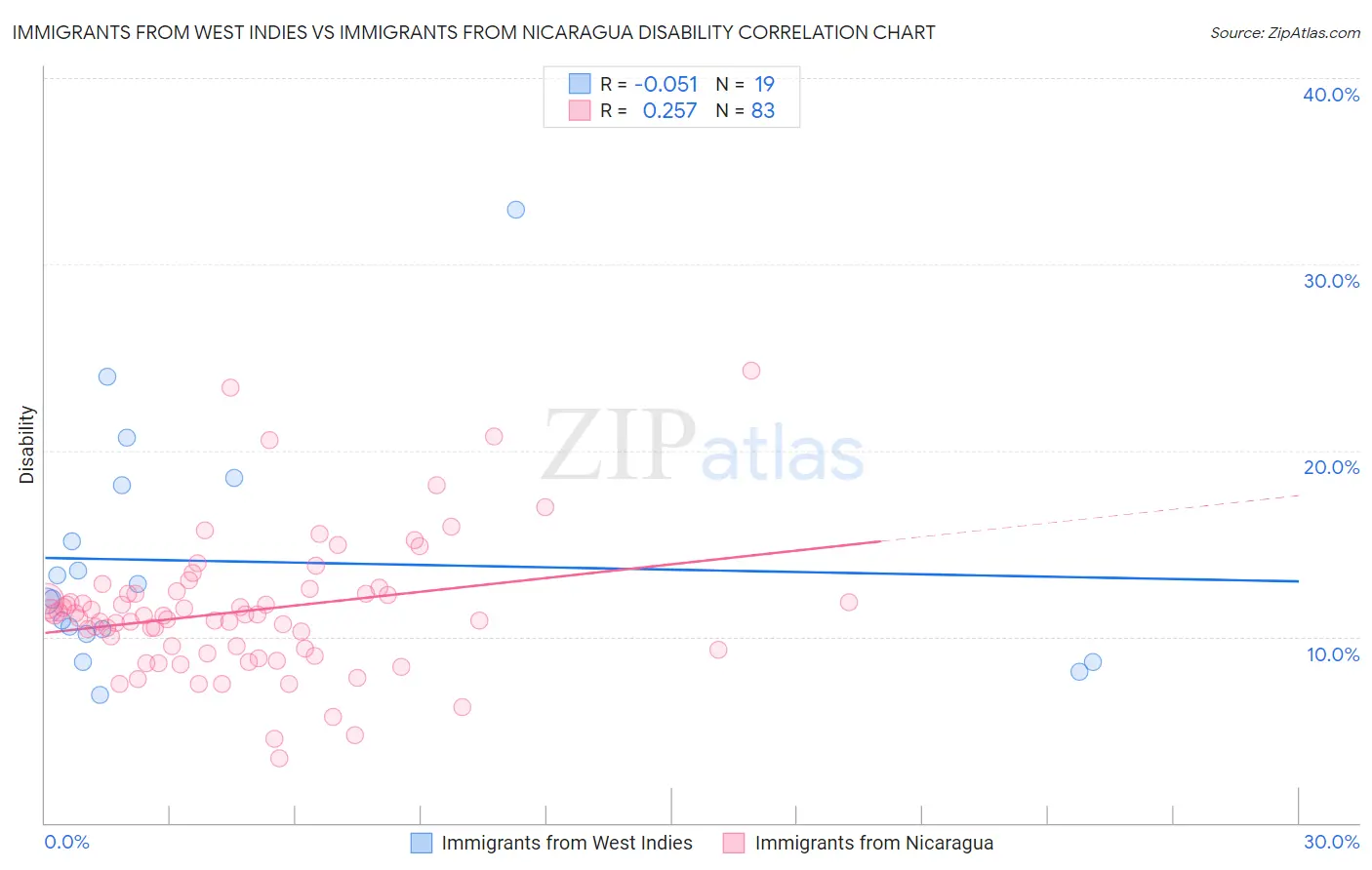 Immigrants from West Indies vs Immigrants from Nicaragua Disability