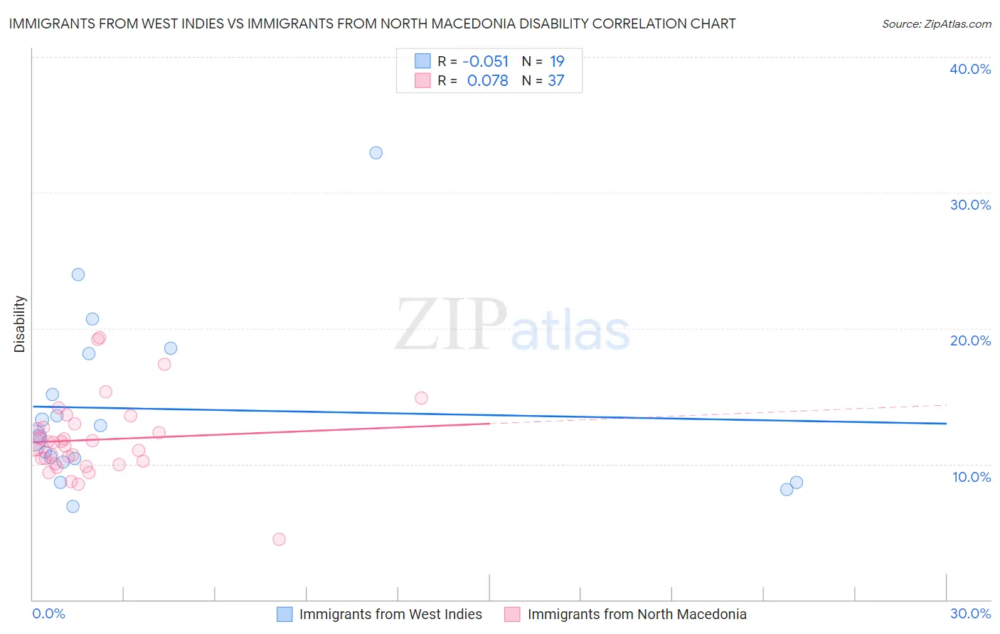 Immigrants from West Indies vs Immigrants from North Macedonia Disability