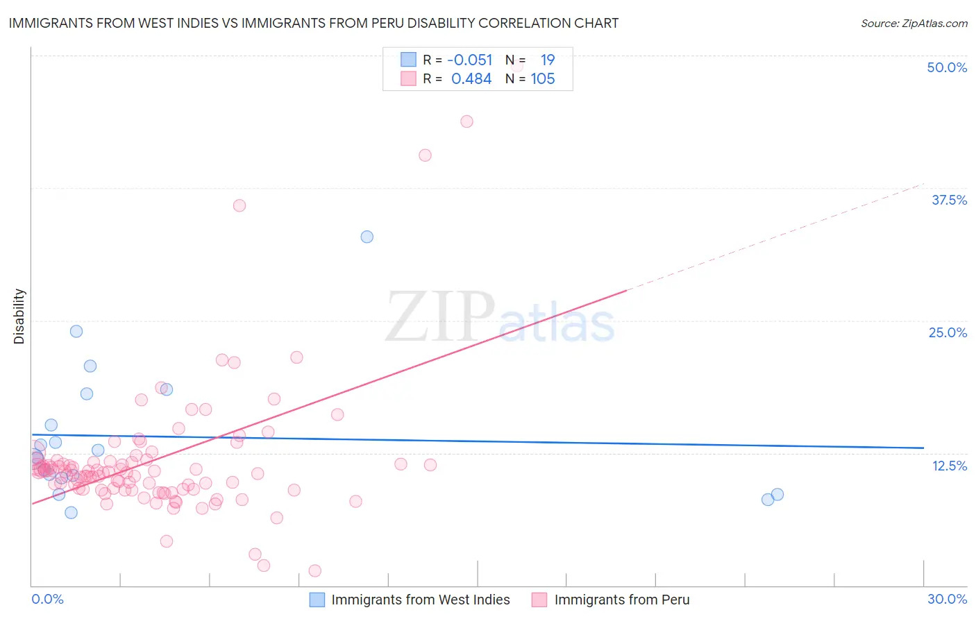 Immigrants from West Indies vs Immigrants from Peru Disability