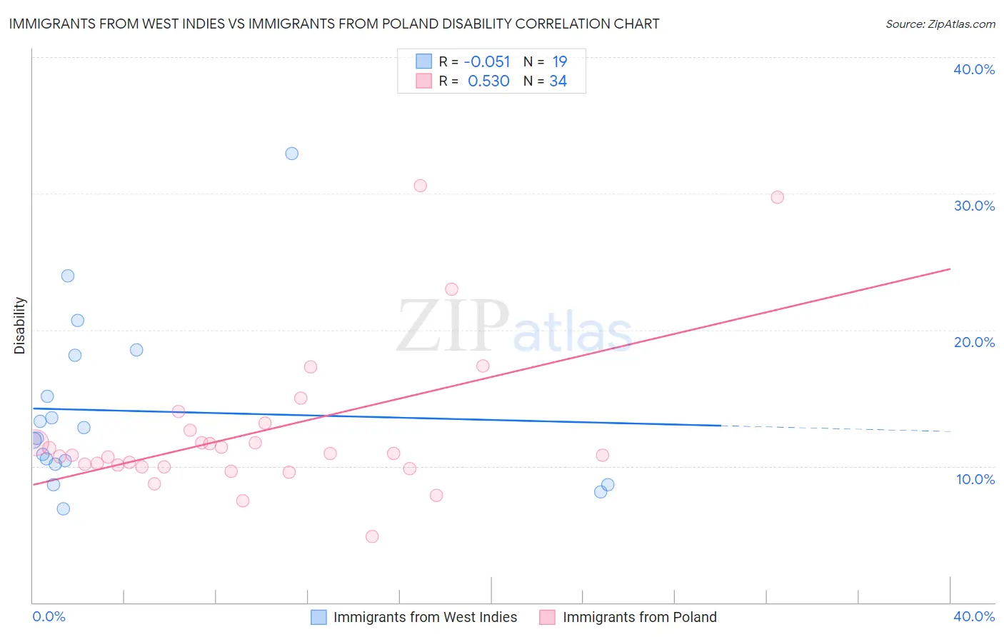 Immigrants from West Indies vs Immigrants from Poland Disability