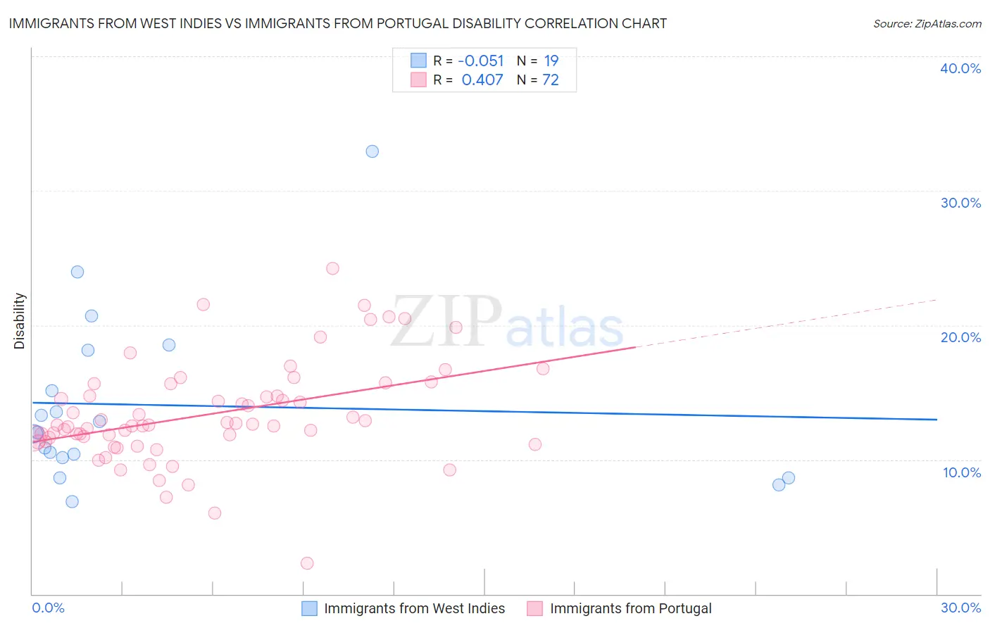 Immigrants from West Indies vs Immigrants from Portugal Disability