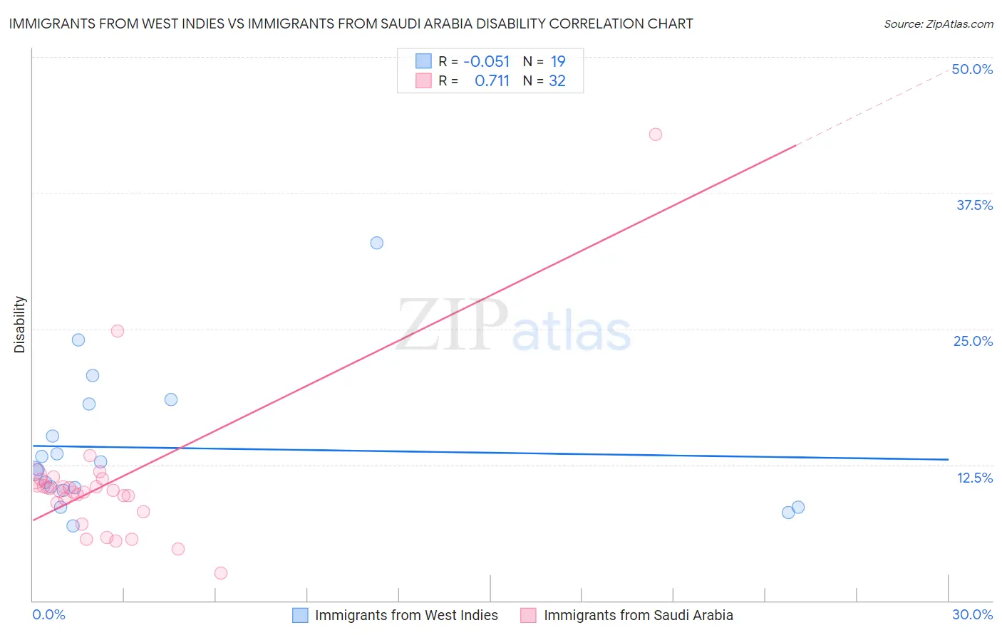Immigrants from West Indies vs Immigrants from Saudi Arabia Disability