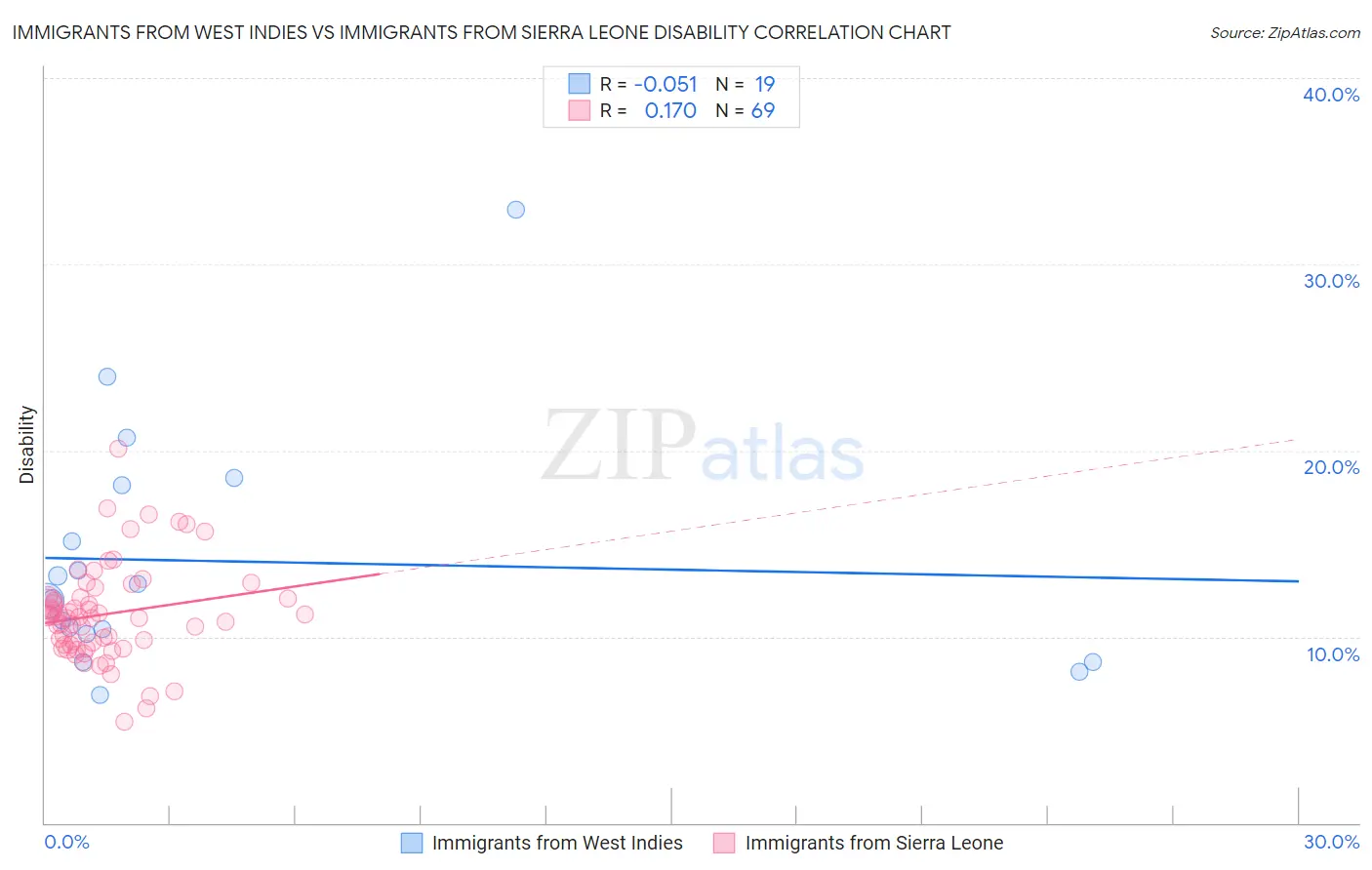 Immigrants from West Indies vs Immigrants from Sierra Leone Disability