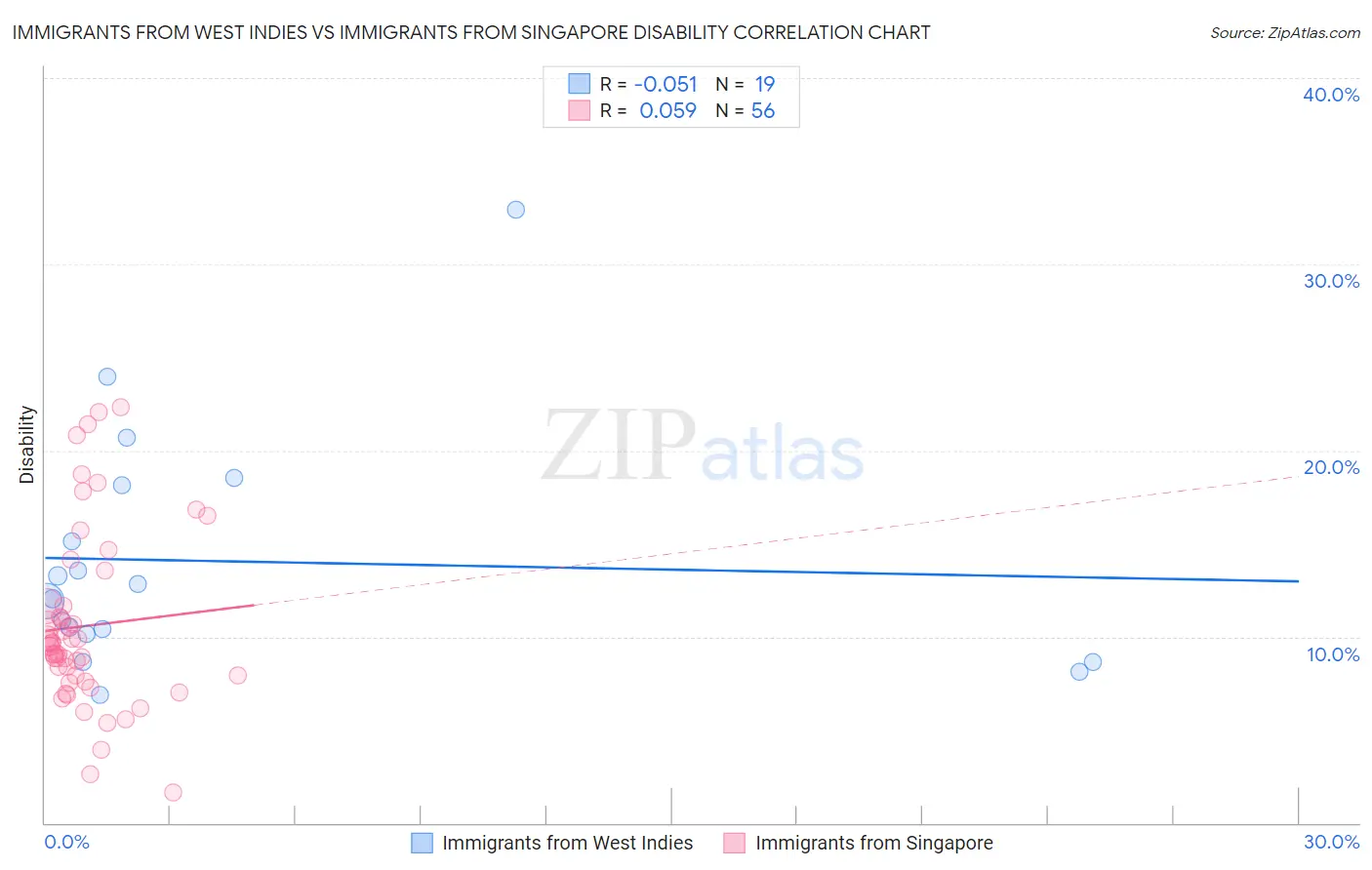 Immigrants from West Indies vs Immigrants from Singapore Disability