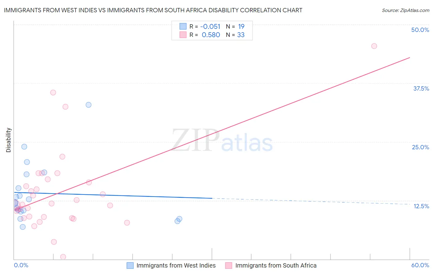 Immigrants from West Indies vs Immigrants from South Africa Disability