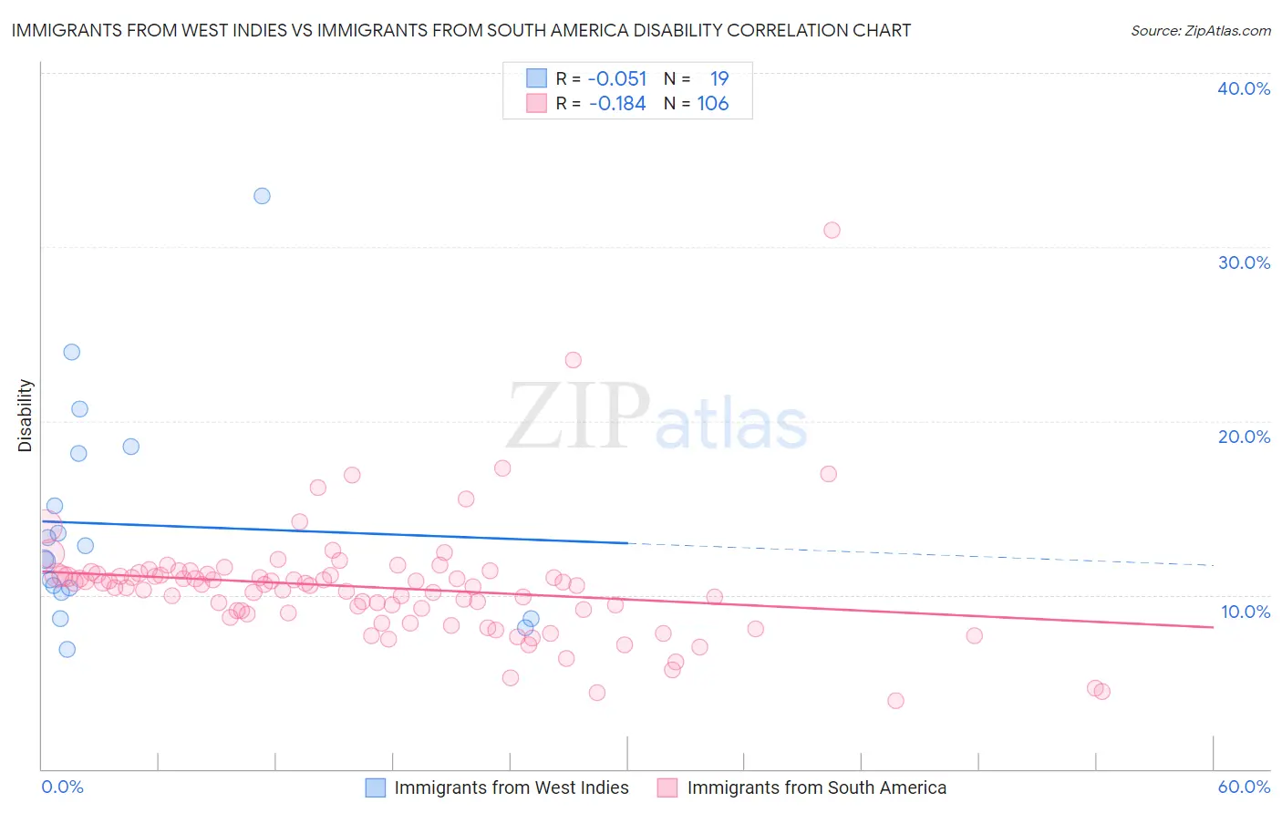 Immigrants from West Indies vs Immigrants from South America Disability