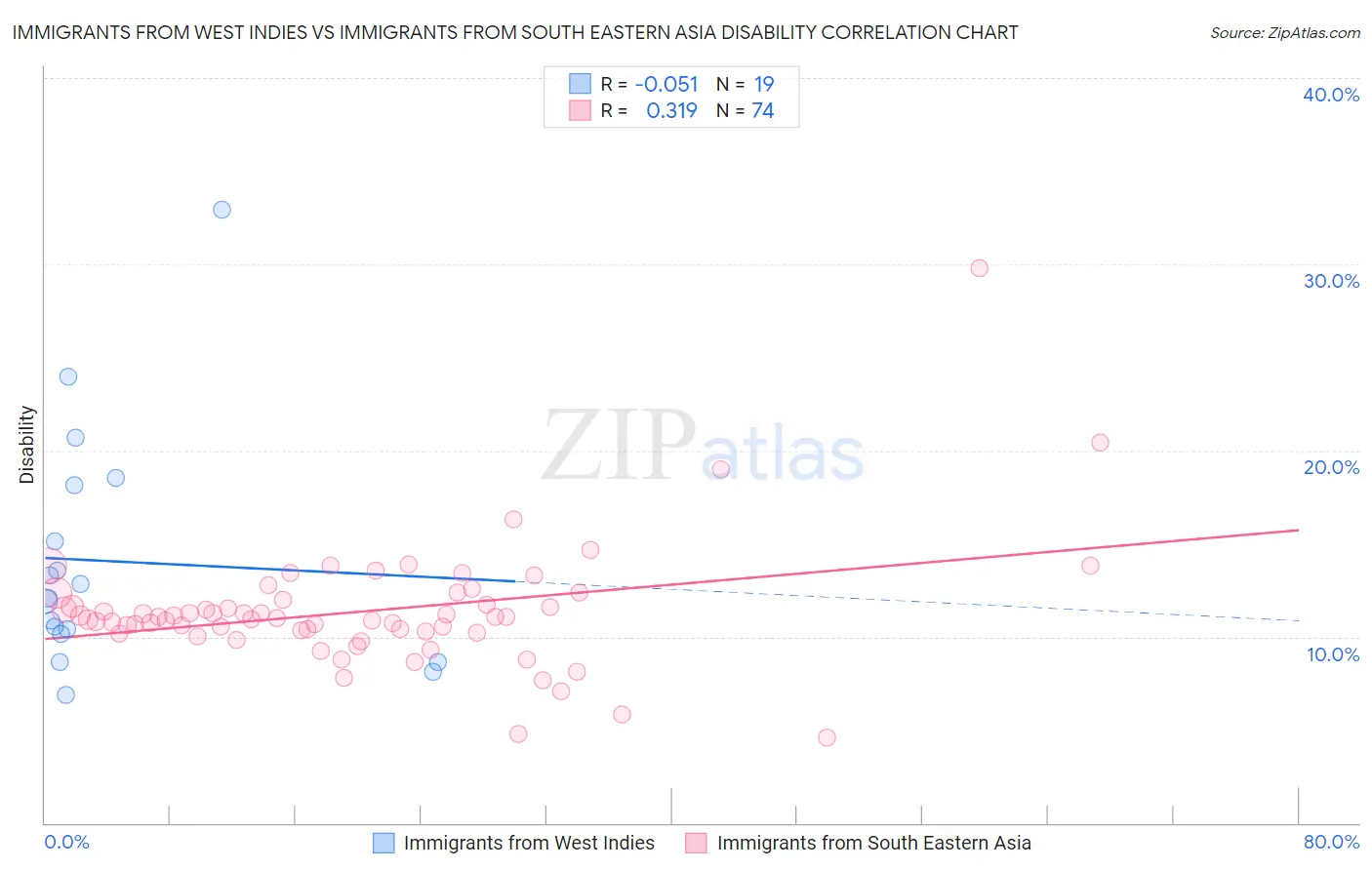 Immigrants from West Indies vs Immigrants from South Eastern Asia Disability