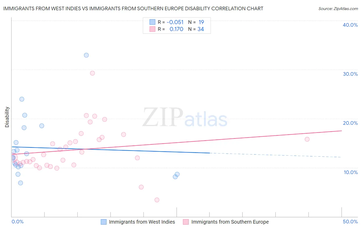 Immigrants from West Indies vs Immigrants from Southern Europe Disability
