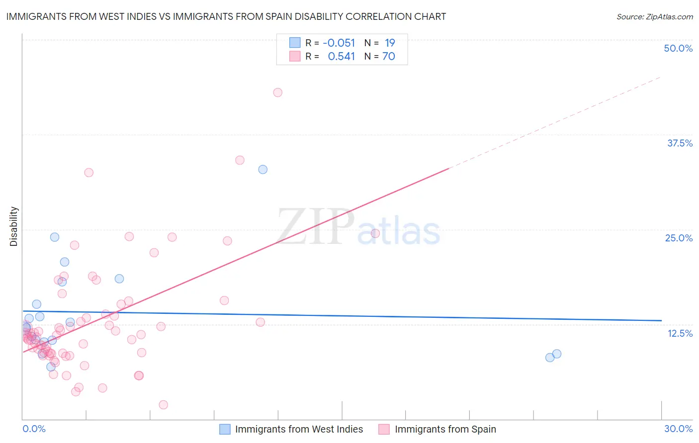 Immigrants from West Indies vs Immigrants from Spain Disability
